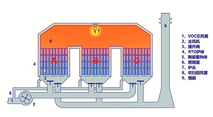 RTO蓄熱式焚燒設備工藝流程圖 RTO蓄熱式焚燒設備工藝流程圖